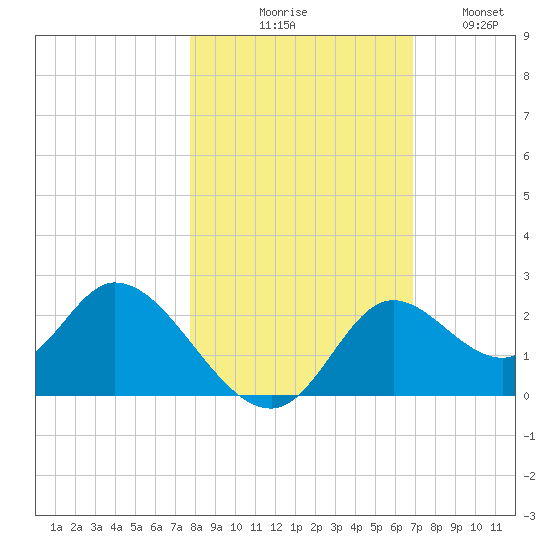 Mandalay tide chart for Friday, October 28, 2022
