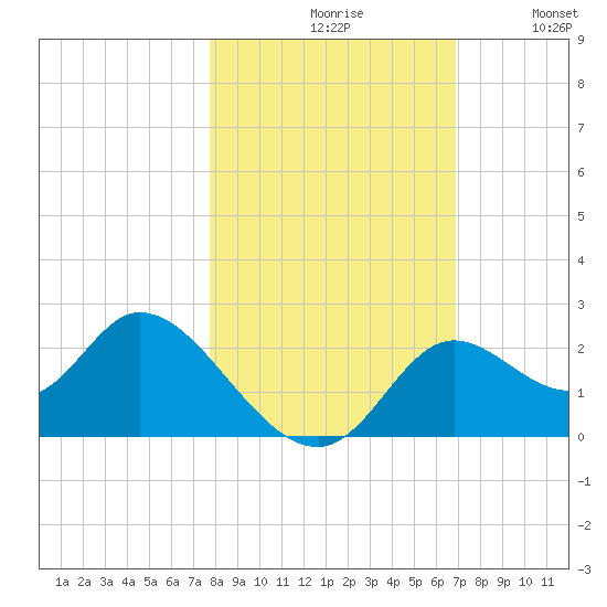 Mandalay tide chart for Saturday, October 29, 2022