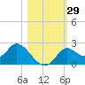 Mandalay tide chart for Saturday, October 29, 2022