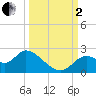 Mandalay tide chart for Sunday, October 2, 2022