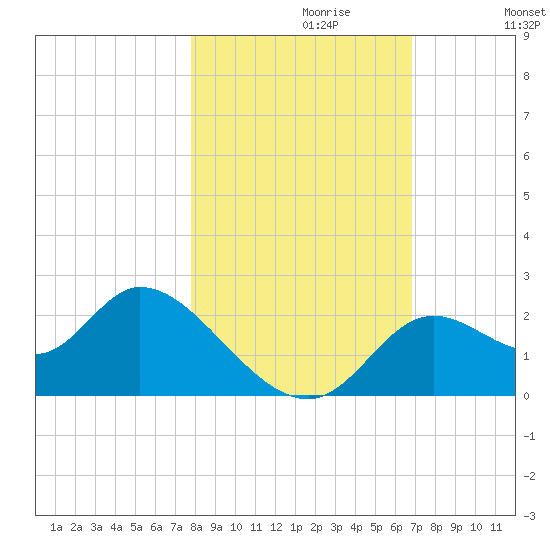 Mandalay tide chart for Sunday, October 30, 2022