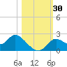 Mandalay tide chart for Sunday, October 30, 2022