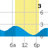 Mandalay tide chart for Monday, October 3, 2022