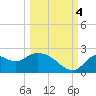 Mandalay tide chart for Tuesday, October 4, 2022