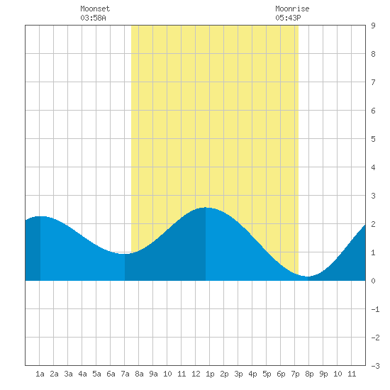 Mandalay tide chart for Thursday, October 6, 2022