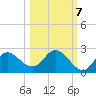 Mandalay tide chart for Friday, October 7, 2022