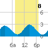 Mandalay tide chart for Saturday, October 8, 2022