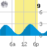 Mandalay tide chart for Sunday, October 9, 2022