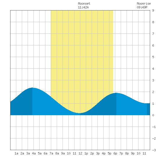 Mandalay tide chart for Sunday, November 13, 2022
