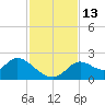 Mandalay tide chart for Sunday, November 13, 2022