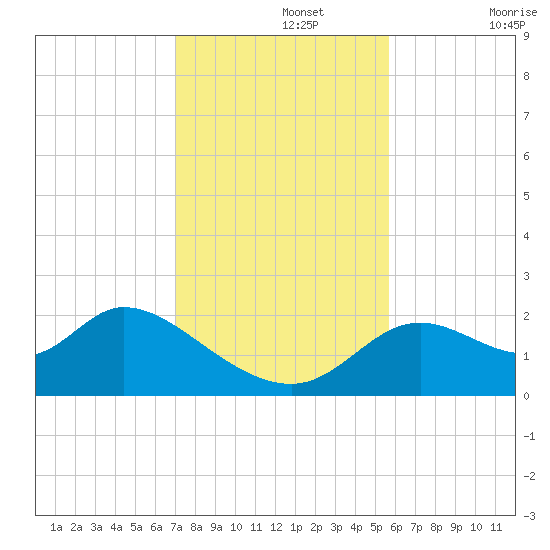 Mandalay tide chart for Monday, November 14, 2022