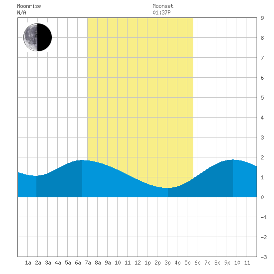 Mandalay tide chart for Wednesday, November 16, 2022