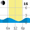 Mandalay tide chart for Wednesday, November 16, 2022