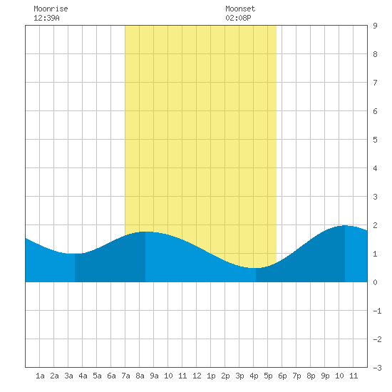 Mandalay tide chart for Thursday, November 17, 2022