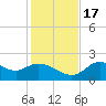 Mandalay tide chart for Thursday, November 17, 2022