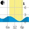 Mandalay tide chart for Tuesday, November 1, 2022