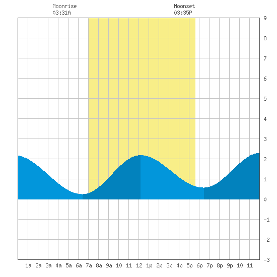 Mandalay tide chart for Sunday, November 20, 2022