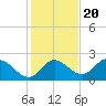Mandalay tide chart for Sunday, November 20, 2022