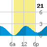 Mandalay tide chart for Monday, November 21, 2022