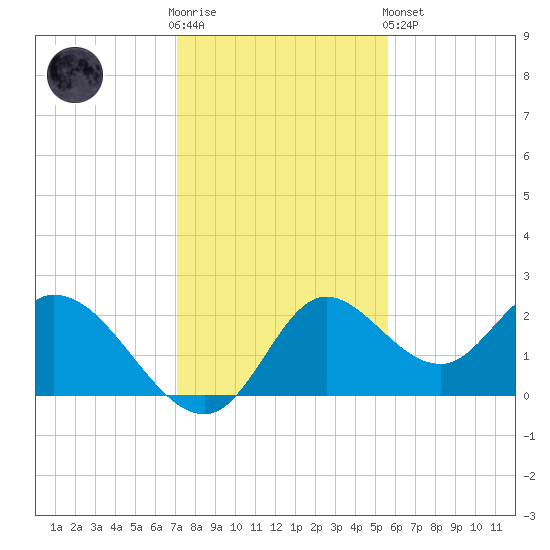Mandalay tide chart for Wednesday, November 23, 2022