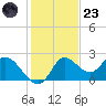 Mandalay tide chart for Wednesday, November 23, 2022