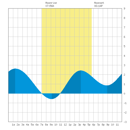 Mandalay tide chart for Thursday, November 24, 2022