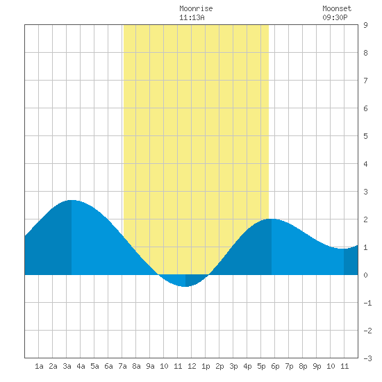 Mandalay tide chart for Sunday, November 27, 2022