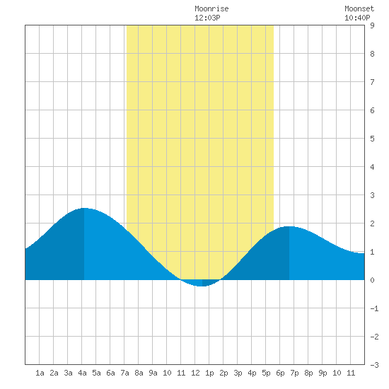 Mandalay tide chart for Monday, November 28, 2022