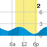 Mandalay tide chart for Wednesday, November 2, 2022