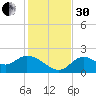 Mandalay tide chart for Wednesday, November 30, 2022