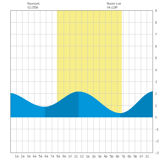 Mandalay tide chart for Thursday, November 3, 2022