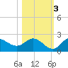 Mandalay tide chart for Thursday, November 3, 2022