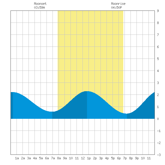 Mandalay tide chart for Friday, November 4, 2022
