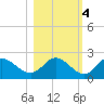 Mandalay tide chart for Friday, November 4, 2022