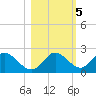 Mandalay tide chart for Saturday, November 5, 2022