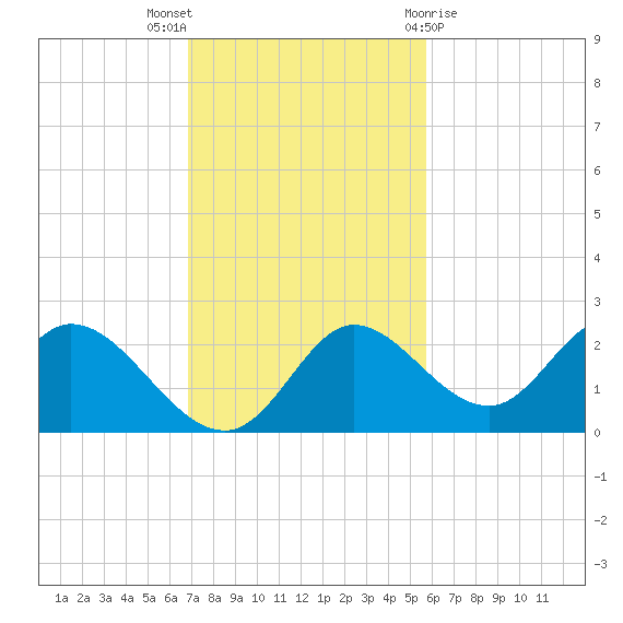 Mandalay tide chart for Sunday, November 6, 2022