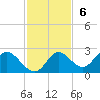 Mandalay tide chart for Sunday, November 6, 2022