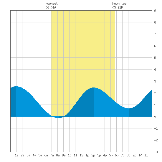 Mandalay tide chart for Monday, November 7, 2022