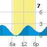 Mandalay tide chart for Monday, November 7, 2022