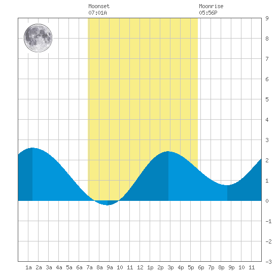 Mandalay tide chart for Tuesday, November 8, 2022