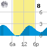 Mandalay tide chart for Tuesday, November 8, 2022