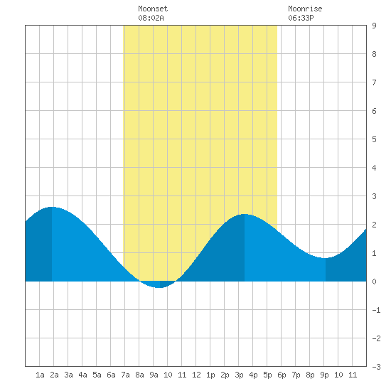 Mandalay tide chart for Wednesday, November 9, 2022