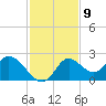 Mandalay tide chart for Wednesday, November 9, 2022