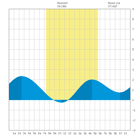 Mandalay tide chart for Saturday, December 10, 2022