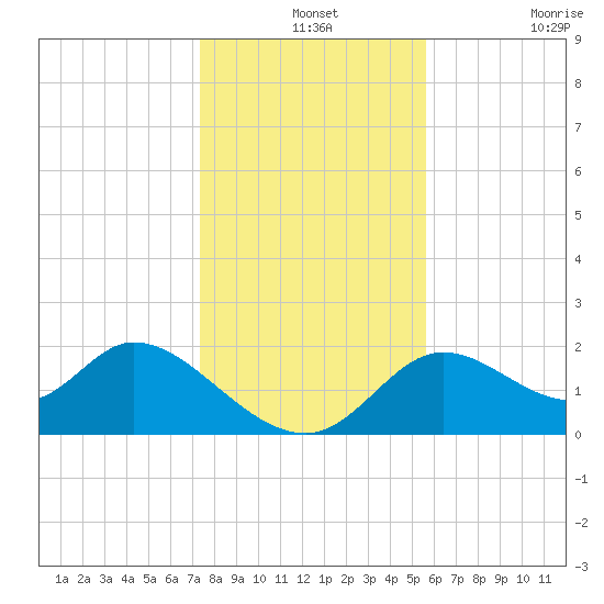 Mandalay tide chart for Tuesday, December 13, 2022