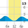 Mandalay tide chart for Tuesday, December 13, 2022