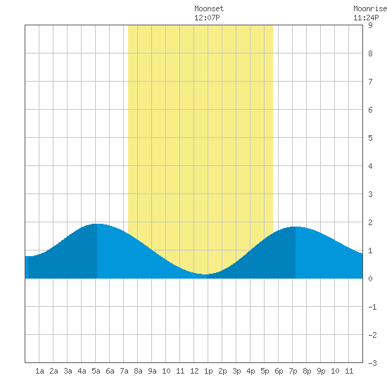 Mandalay tide chart for Wednesday, December 14, 2022