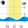 Mandalay tide chart for Friday, December 16, 2022