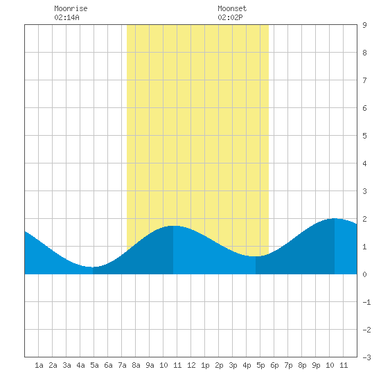 Mandalay tide chart for Sunday, December 18, 2022