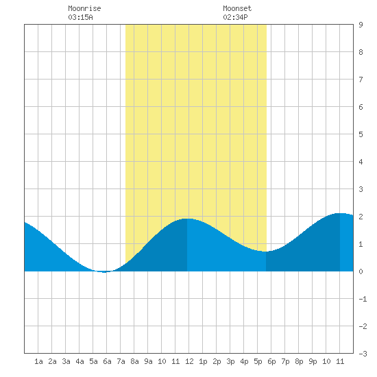 Mandalay tide chart for Monday, December 19, 2022
